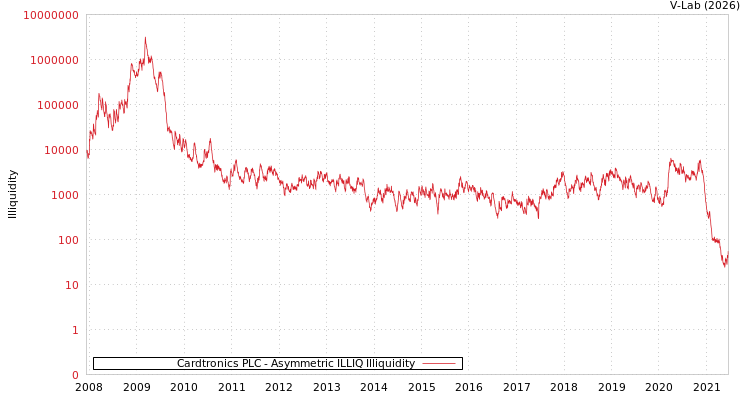 graph of Cardtronics PLC ILLIQ-AMEM