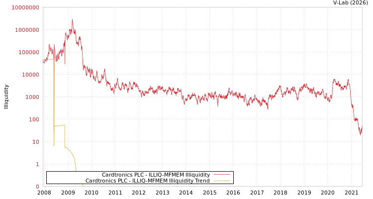 graph of Cardtronics PLC ILLIQ-MFMEM