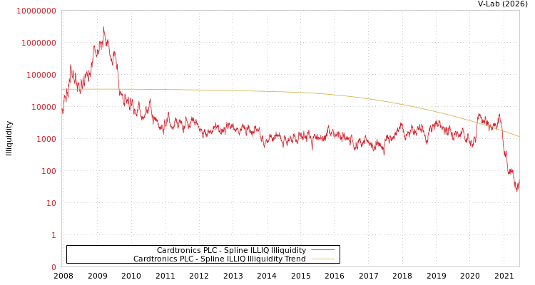 graph of Cardtronics PLC ILLIQ-SMEM