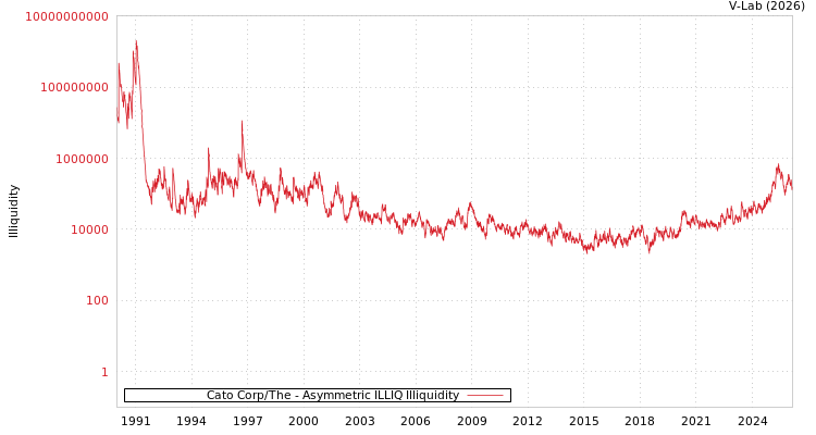 graph of Cato Corp/The ILLIQ-AMEM