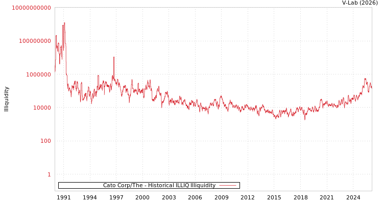 graph of Cato Corp/The ILLIQ-HIST