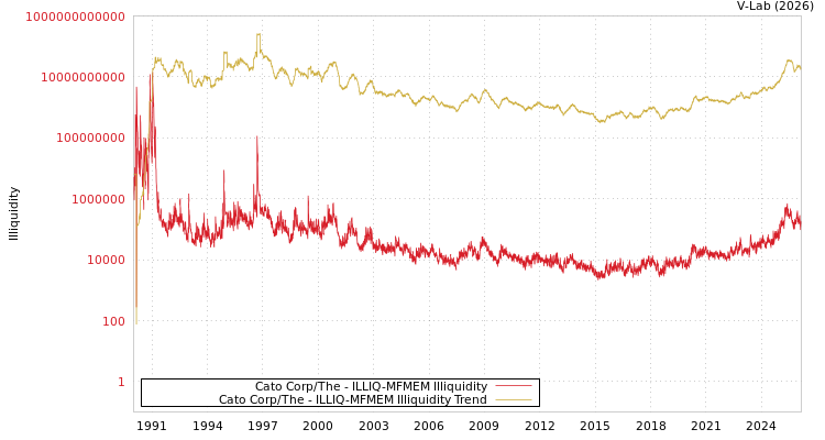 graph of Cato Corp/The ILLIQ-MFMEM