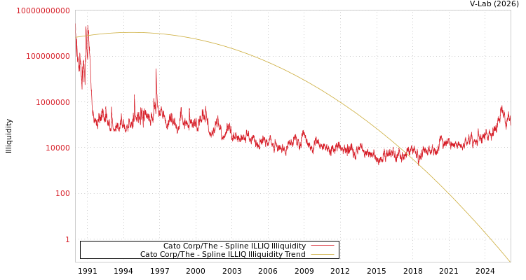 graph of Cato Corp/The ILLIQ-SMEM