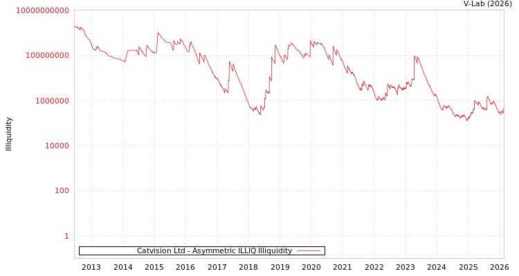 graph of Catvision Ltd ILLIQ-AMEM