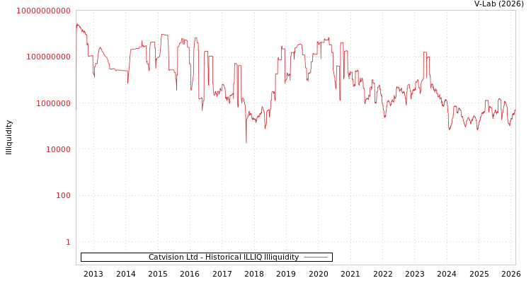 graph of Catvision Ltd ILLIQ-HIST