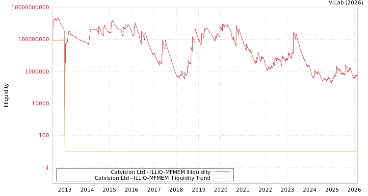 graph of Catvision Ltd ILLIQ-MFMEM