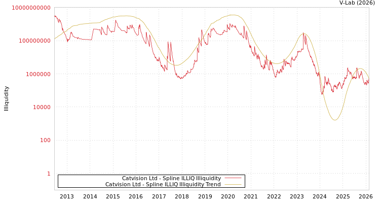 graph of Catvision Ltd ILLIQ-SMEM