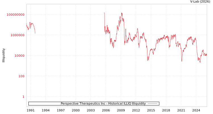 graph of Perspective Therapeutics Inc ILLIQ-HIST