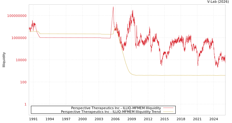 graph of Perspective Therapeutics Inc ILLIQ-MFMEM