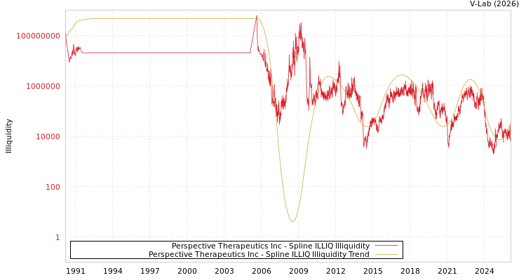 graph of Perspective Therapeutics Inc ILLIQ-SMEM