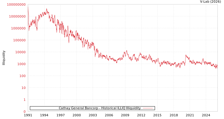 graph of Cathay General Bancorp ILLIQ-HIST