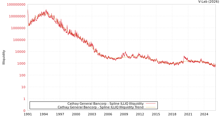 graph of Cathay General Bancorp ILLIQ-SMEM