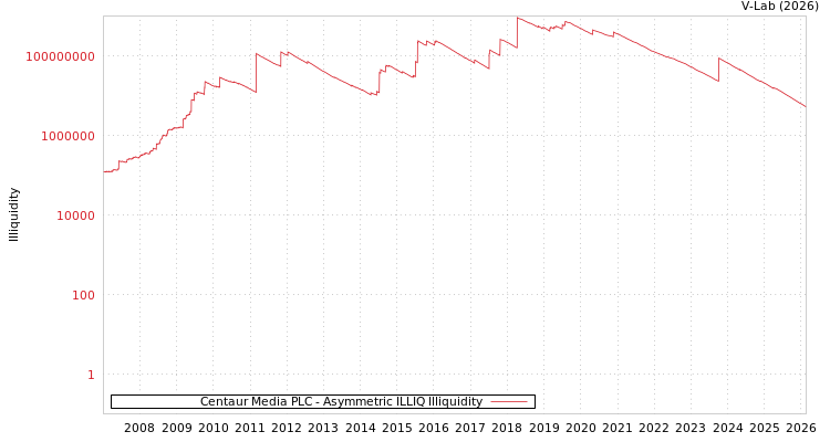 graph of Centaur Media PLC ILLIQ-AMEM