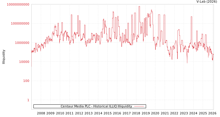 graph of Centaur Media PLC ILLIQ-HIST