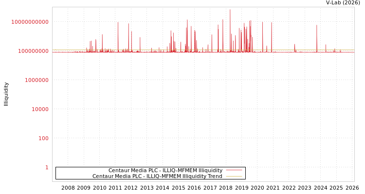 graph of Centaur Media PLC ILLIQ-MFMEM