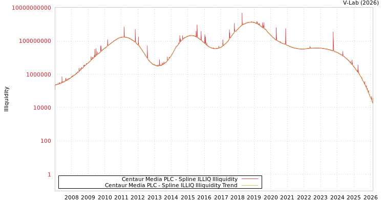 graph of Centaur Media PLC ILLIQ-SMEM