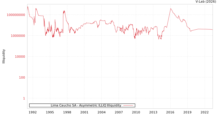 graph of Lima Caucho SA ILLIQ-AMEM