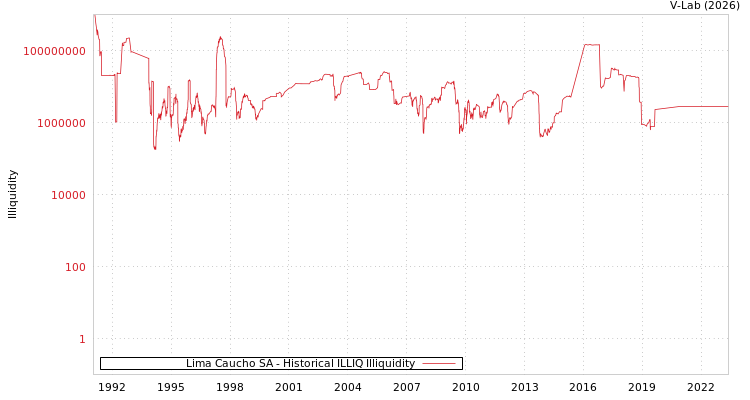 graph of Lima Caucho SA ILLIQ-HIST