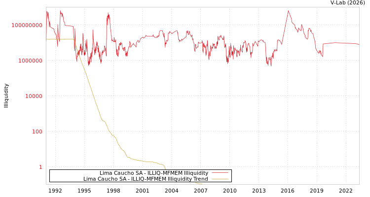 graph of Lima Caucho SA ILLIQ-MFMEM