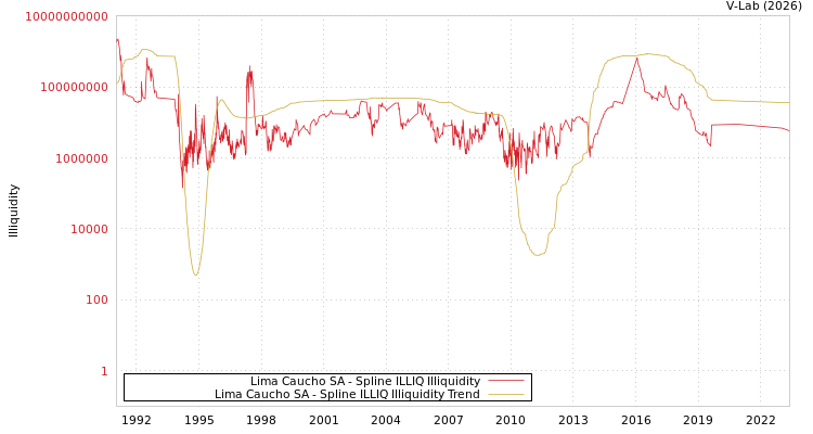 graph of Lima Caucho SA ILLIQ-SMEM