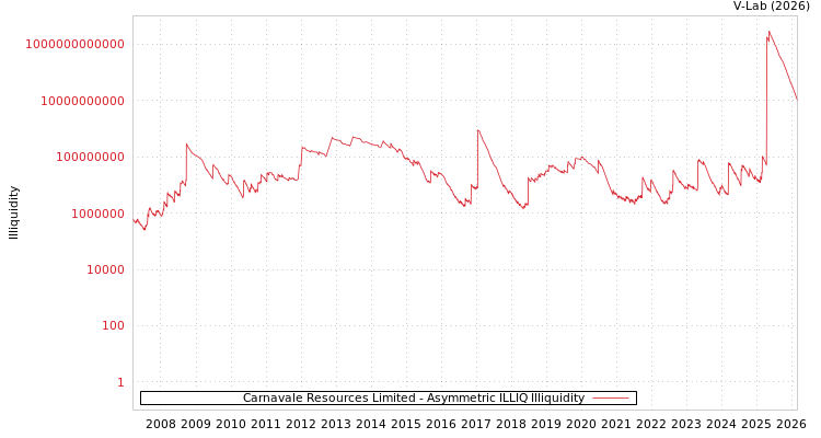 graph of Carnavale Resources Limited ILLIQ-AMEM
