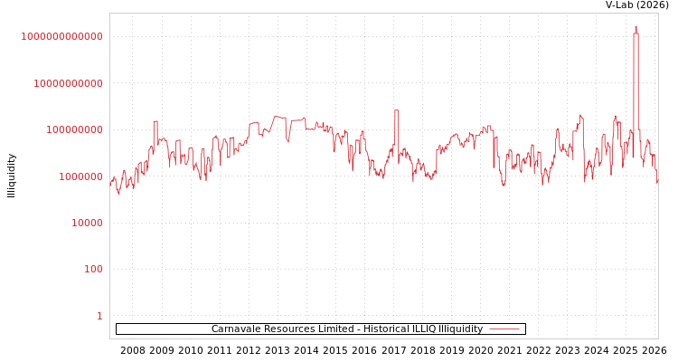 graph of Carnavale Resources Limited ILLIQ-HIST