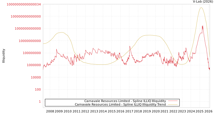 graph of Carnavale Resources Limited ILLIQ-SMEM