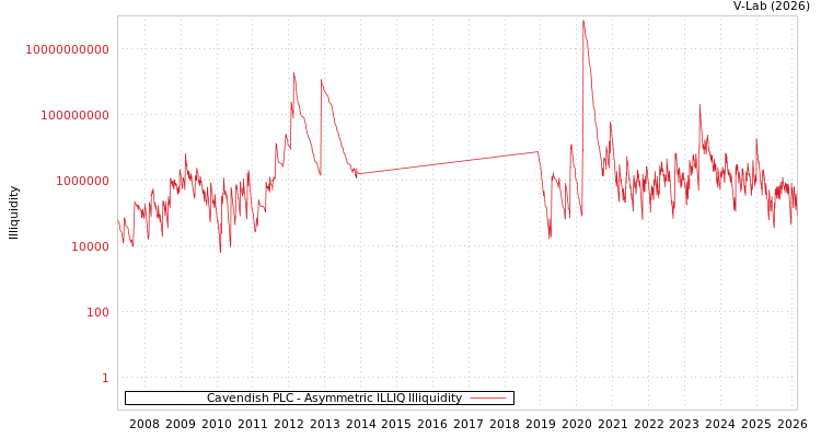 graph of Cavendish PLC ILLIQ-AMEM