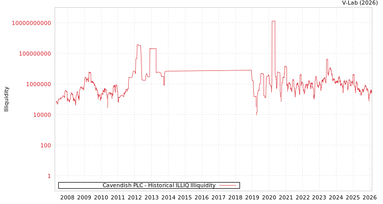 graph of Cavendish PLC ILLIQ-HIST