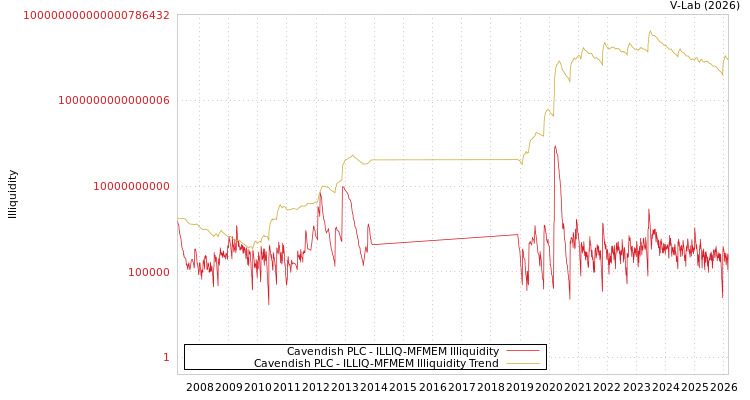graph of Cavendish PLC ILLIQ-MFMEM