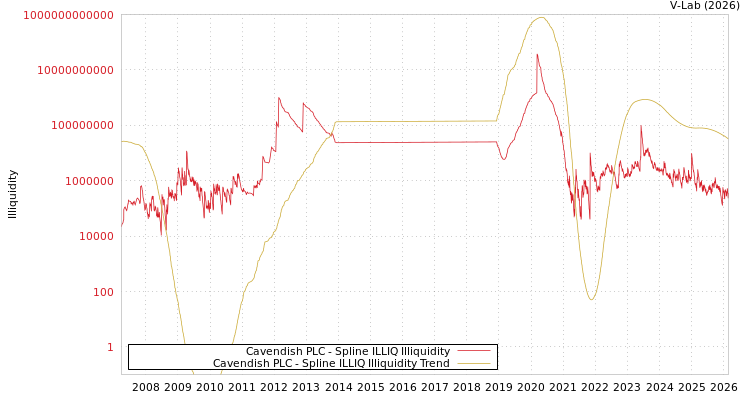 graph of Cavendish PLC ILLIQ-SMEM