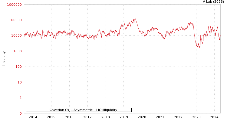 graph of Caverion OYJ ILLIQ-AMEM