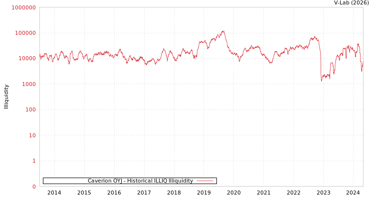 graph of Caverion OYJ ILLIQ-HIST