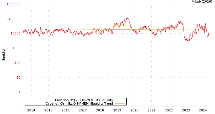 graph of Caverion OYJ ILLIQ-MFMEM