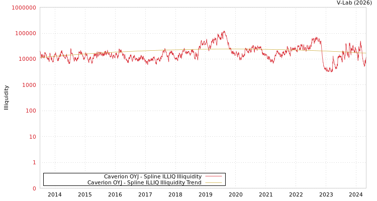 graph of Caverion OYJ ILLIQ-SMEM