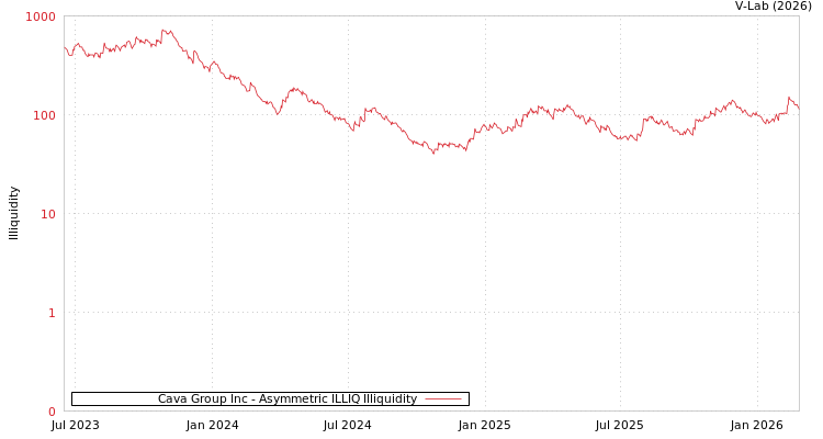 graph of Cava Group Inc ILLIQ-AMEM