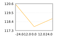 Impact of return on liquidity tomorrow