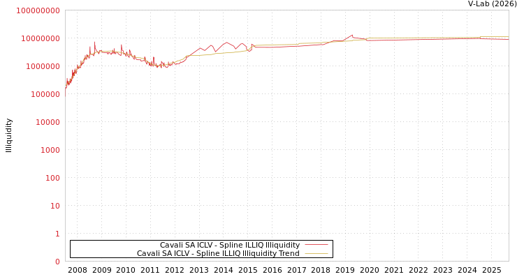 graph of Cavali SA ICLV ILLIQ-SMEM