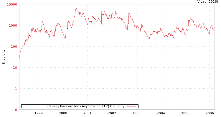 graph of Cavalry Bancorp Inc ILLIQ-AMEM
