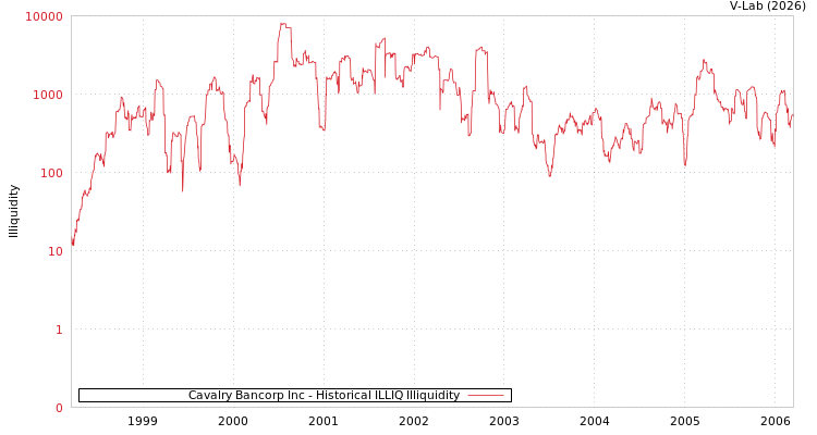 graph of Cavalry Bancorp Inc ILLIQ-HIST