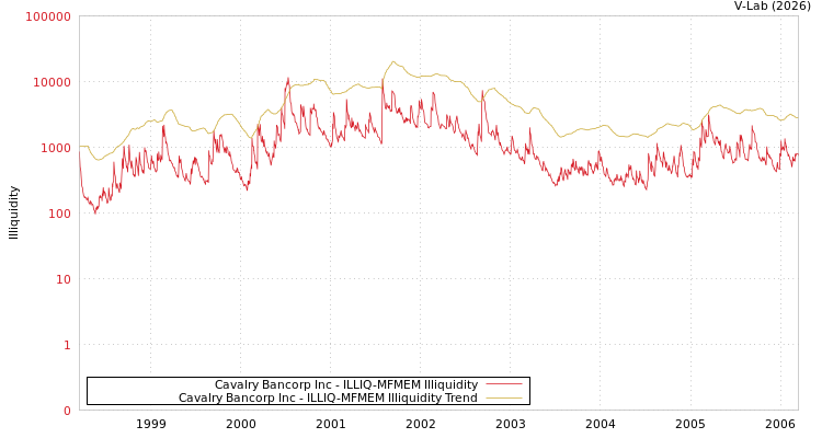 graph of Cavalry Bancorp Inc ILLIQ-MFMEM