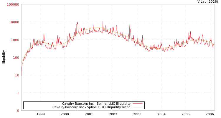graph of Cavalry Bancorp Inc ILLIQ-SMEM