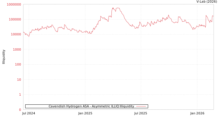 graph of Cavendish Hydrogen ASA ILLIQ-AMEM