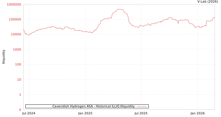 graph of Cavendish Hydrogen ASA ILLIQ-HIST