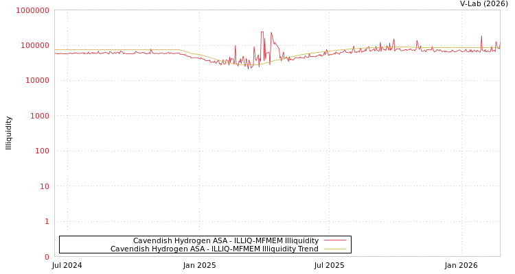 graph of Cavendish Hydrogen ASA ILLIQ-MFMEM