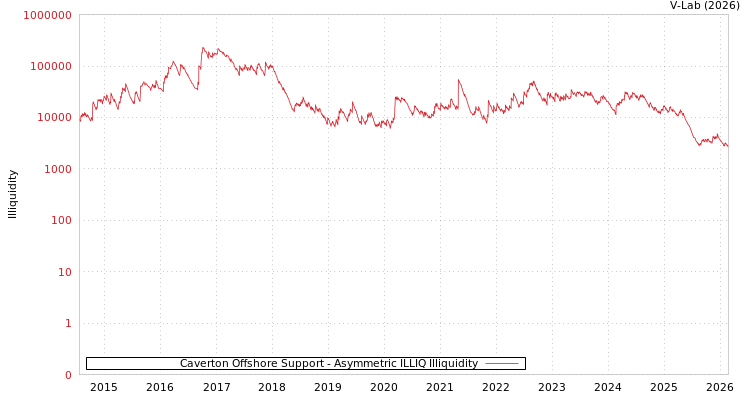 graph of Caverton Offshore Support ILLIQ-AMEM