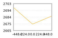 Impact of return on liquidity tomorrow