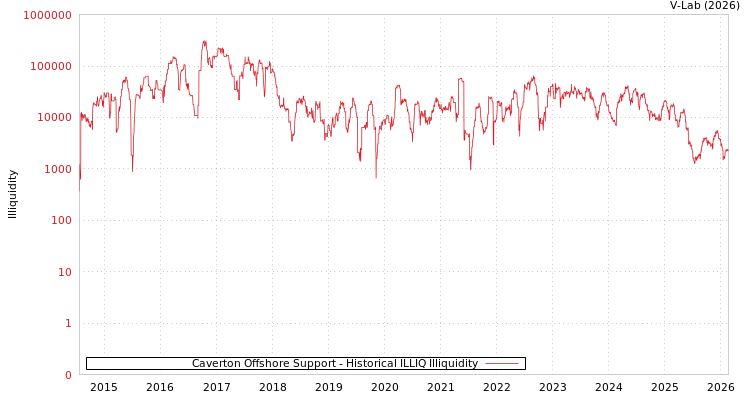 graph of Caverton Offshore Support ILLIQ-HIST