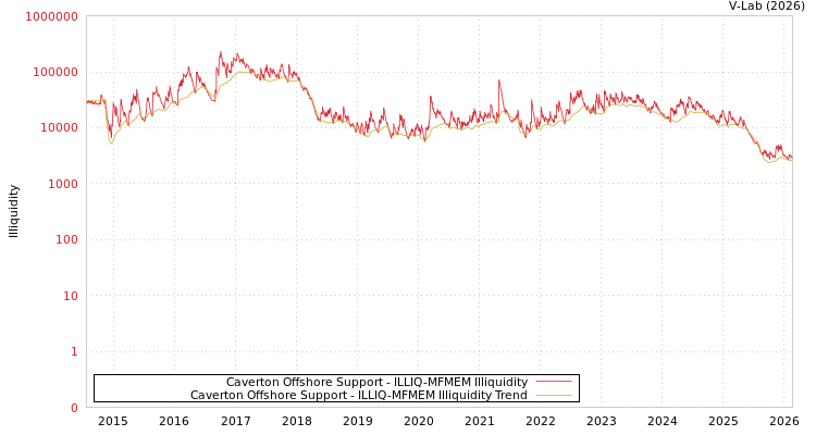 graph of Caverton Offshore Support ILLIQ-MFMEM