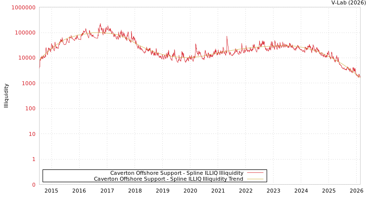 graph of Caverton Offshore Support ILLIQ-SMEM